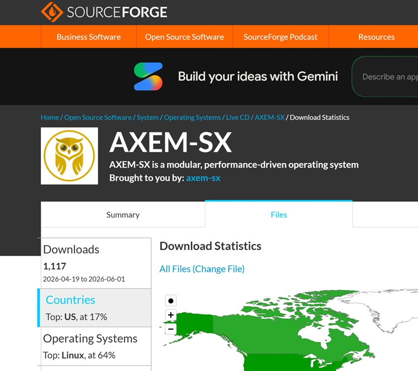 Statistiques de téléchargement de Source Forge pour AXEM-SX du 19 avril 2026 au 1er juin 2026, affichant plus de 1 100 téléchargements au cours de la période de lancement public initial du projet.